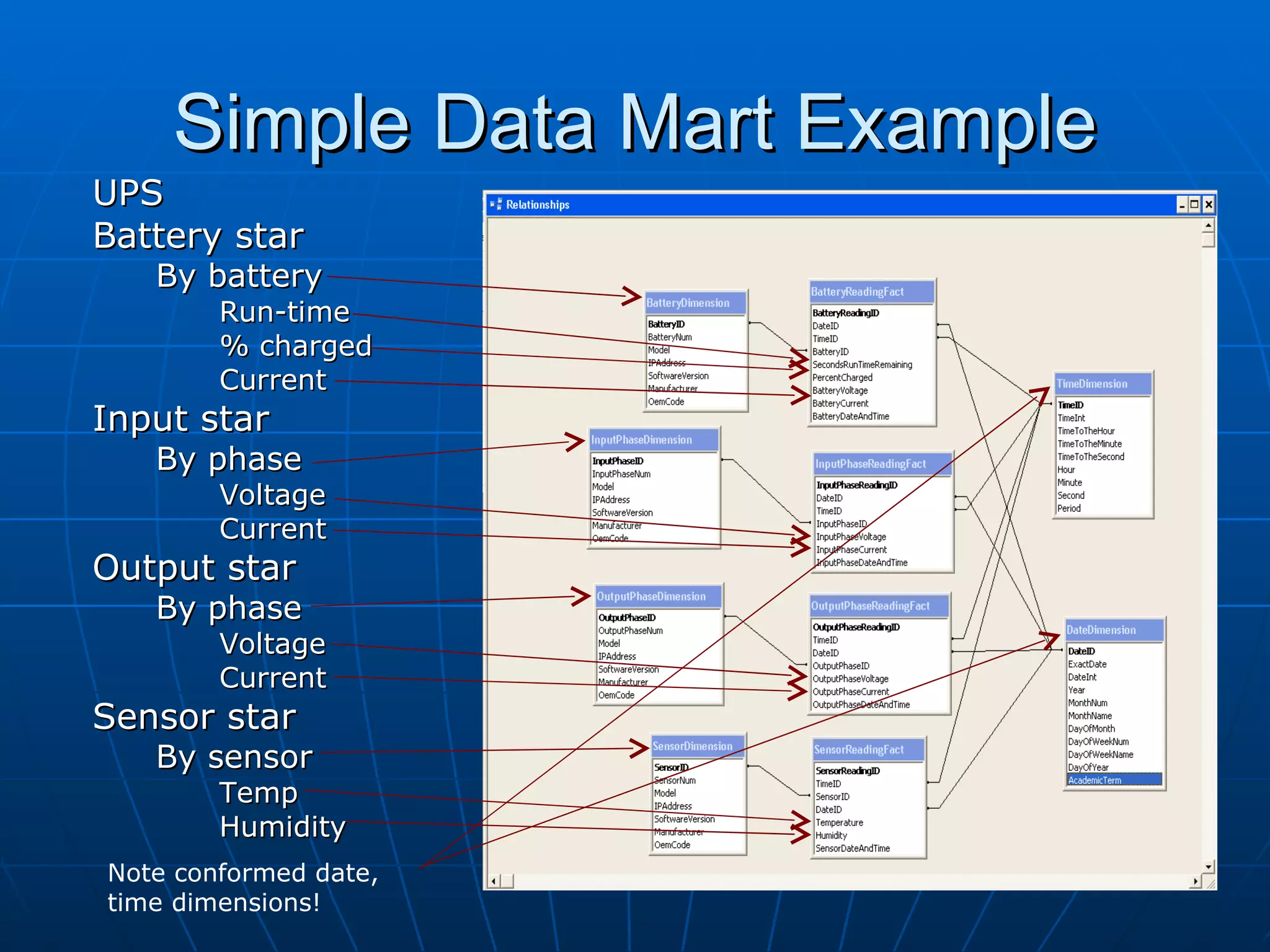 Simple Data Mart Example
UPS
Battery star
   By battery
        Run-time
        % charged
        Current
Input star
   By phase
        Voltage
        Current
Output star
   By phase
        Voltage
        Current
Sensor star
   By sensor
        Temp
        Humidity
Note conformed date,
time dimensions!
 