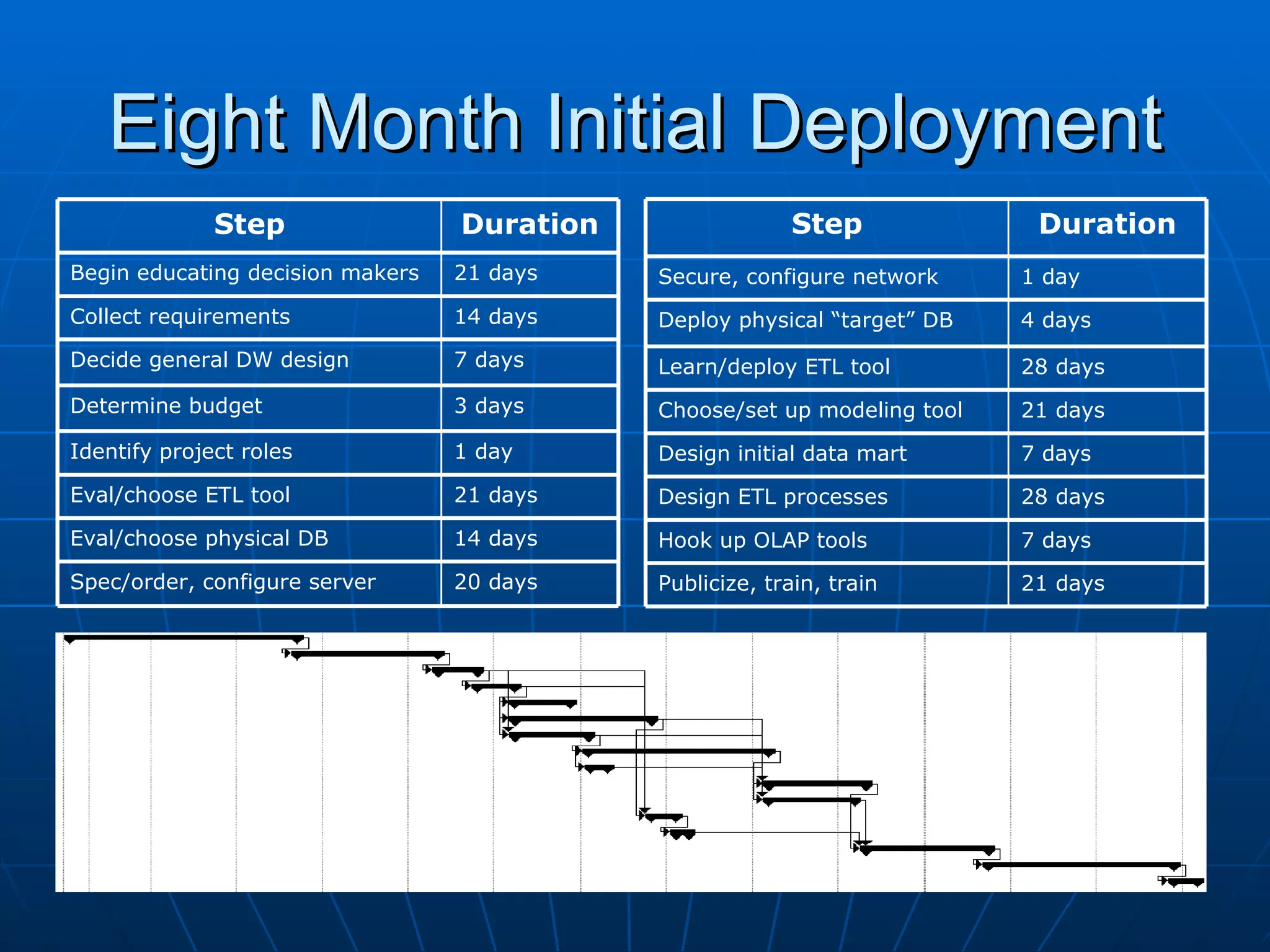 Eight Month Initial Deployment
              Step                Duration                Step              Duration
Begin educating decision makers   21 days    Secure, configure network     1 day
Collect requirements              14 days    Deploy physical “target” DB   4 days
Decide general DW design          7 days     Learn/deploy ETL tool         28 days
Determine budget                  3 days     Choose/set up modeling tool   21 days
Identify project roles            1 day      Design initial data mart      7 days
Eval/choose ETL tool              21 days    Design ETL processes          28 days
Eval/choose physical DB           14 days    Hook up OLAP tools            7 days
Spec/order, configure server      20 days    Publicize, train, train       21 days
 