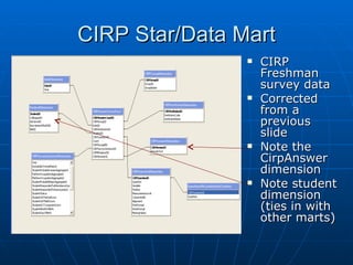 CIRP Star/Data Mart
                   CIRP
                    Freshman
                    survey data
                   Corrected
                    from a
                    previous
                    slide
                   Note the
                    CirpAnswer
                    dimension
                   Note student
                    dimension
                    (ties in with
                    other marts)
 