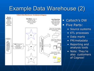 Example Data Warehouse (2)
                     Caltech’s DW
                     Five Parts:
                      • Source systems
                      • ETL processes
                      • Data marts
                      • FM/metadata
                      • Reporting and
                        analysis tools
                      • Note: They’re
                        also customers
                        of Cognos!
 