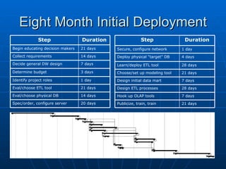 Eight Month Initial Deployment
              Step                Duration                Step              Duration
Begin educating decision makers   21 days    Secure, configure network     1 day
Collect requirements              14 days    Deploy physical “target” DB   4 days
Decide general DW design          7 days     Learn/deploy ETL tool         28 days
Determine budget                  3 days     Choose/set up modeling tool   21 days
Identify project roles            1 day      Design initial data mart      7 days
Eval/choose ETL tool              21 days    Design ETL processes          28 days
Eval/choose physical DB           14 days    Hook up OLAP tools            7 days
Spec/order, configure server      20 days    Publicize, train, train       21 days
 