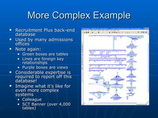 More Complex Example
   Recruitment Plus back-end
    database
   Used by many admissions
    offices
   Note again:
    • Green boxes are tables
    • Lines are foreign key
      relationships
    • Purple boxes are views
   Considerable expertise is
    required to report off this
    database!
   Imagine what it’s like for
    even more complex
    systems
    • Colleague
    • SCT Banner (over 4,000
      tables)
 