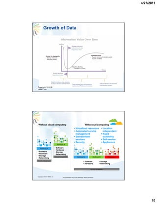 4/27/2011




         Growth of Data




Copyright, 2010 ©
HBMG, Inc




 Without cloud computing                                                          With cloud computing
                                                                 Virtualized resources                    Location
                                                                 Automated service                        independent
                                                                 management                               Rapid
                                                                 Standardized                             scalability
                                                                 services                                 Self-service
                                                                 Security                                 Appliances

                              •   Software
                              •   Hardware
•   Software                  •   Storage
•   Hardware                  •   Networking
•   Storage
•   Networking
                                                                                • Software            • Storage
                                                                                • Hardware            • Networking




Copyright, 2010 © HBMG, Inc
                                        This presentation may not be distributed without permission




                                                                                                                               10
 
