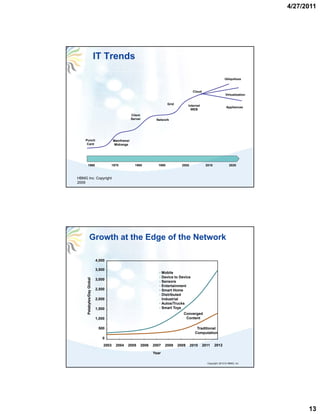 4/27/2011




                            IT Trends

                                                                                                                  Ubiquitous



                                                                                          Cloud
                                                                                                                   Virtualization


                                                                         Grid          Internet                     Appliances
                                                                                         WEB
                                                    Client
                                                    Server       Network




    Punch                              Mainframe/
     Card                               Midrange




      1960                          1970              1980        1990            2000             2010               2020



HBMG Inc. Copyright
2009




              Growth at the Edge of the Network

                            4,000

                            3,500
                                                                   • Mobile
                                                                   • Device to Device
     Petabytes/Day Global




                            3,000
                                                                   • Sensors
                                                                   • Entertainment
                            2,500                                  • Smart Home
                                                                   • Distributed
                            2,000                                    Industrial
                                                                   • Autos/Trucks
                            1,500                                  • Smart Toys
                                                                                   Converged
                            1,000                                                   Content

                             500                                                            Traditional
                                                                                           Computation
                               0
                                2003    2004    2005     2006   2007   2008     2009     2010     2011    2012

                                                                Year

                                                                                                    Copyright, 2010 © HBMG, Inc




                                                                                                                                          13
 