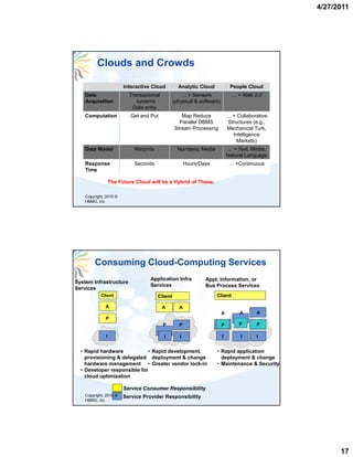 4/27/2011




          Clouds and Crowds

                         Interactive Cloud        Analytic Cloud            People Cloud
    Data                   Transactional            … + Sensors              … + Web 2.0
    Acquisition
     cqu s t o                syste s
                              systems           (physical software)
                                                (p ys ca & so t a e)
                            Data entry
    Computation             Get and Put            Map Reduce              … + Collaborative
                                                  Parallel DBMS            Structures (e.g.,
                                                Stream Processing          Mechanical Turk,
                                                                             Intelligence
                                                                               Markets)
    Data Model               Records              Numbers, Media           … + Text, Media,
                                                                           Natural Language
    Response                 Seconds                   Hours/Days           … +Continuous
    Time

                   The Future Cloud will be a Hybrid of These.

    Copyright, 2010 ©
    HBMG, Inc




         Consuming Cloud-Computing Services
                                    Application Infra          Appl, Information, or
System Infrastructure
                                    Services                   Bus Process Services
Services
            Client                     Client                       Client

              A                            A      A
                                                                       A        A      A
              P
                                           P      P                    P        P      P

               I                           I       I                   I         I     I


  • Rapid hardware
       p                     • Rapid development,
                                 p         p                        • Rapid application
                                                                        p    pp
    provisioning & delegated deployment & change                      deployment & change
    hardware management • Greater vendor lock-in                    • Maintenance & Security
  • Developer responsible for
    cloud optimization

                         Service Consumer Responsibility
    Copyright, 2010 ©    Service Provider Responsibility
    HBMG, Inc




                                                                                                     17
 