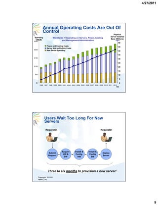 4/27/2011




            Annual Operating Costs Are Out Of
            Control
                                                                                        Physical
Spending                                                                             Server Installed
                           Worldwide IT Spending on Servers, Power, Cooling          Base (Millions)
 US$(B)                            and Management/Administration
$250
                                                                                              50
                 Power and Cooling Costs                                                      45
                                                                                              4
                 Server Mgt and Admin Costs
$200             New Server Spending                                                          40

                                                                                              35
$150
                                                                                              30

                                                                                              25
$100                                                                                          20

                                                                                              15
 $50                                                                                          10

                                                                                                 5

  $0                                                                                             0
        1996 1997 1998 1999 2000 2001 2002 2003 2004 2005 2006 2007 2008 2009 2010 2011 2012
                                                                                           IDC




              Users Wait Too Long For New
              Servers
               Requester                                                  Requester




                                   Acquire      Install &    Install &
                  Submit                                                    Deploy
                                    HW &         Config.      Config
                  Request                                                   Server
                                     SW           HW           SW




                  Three to six months to provision a new server!
       Copyright, 2010 ©
       HBMG, Inc




                                                                                                               9
 
