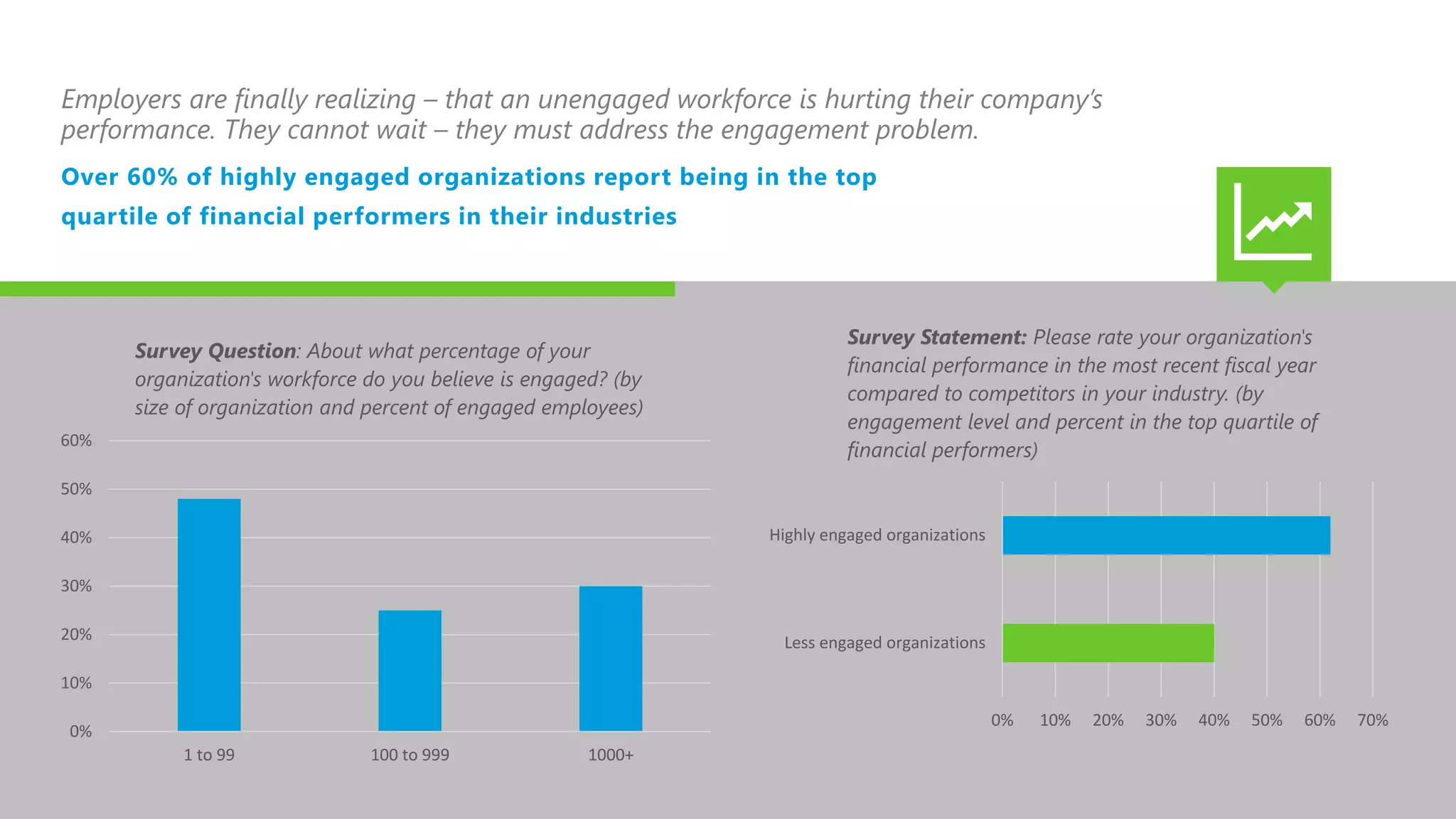Employers are finally realizing – that an unengaged workforce is hurting their company’s
performance. They cannot wait – they must address the engagement problem.
0%
10%
20%
30%
40%
50%
60%
1 to 99 100 to 999 1000+
Survey Question: About what percentage of your
organization's workforce do you believe is engaged? (by
size of organization and percent of engaged employees)
0% 10% 20% 30% 40% 50% 60% 70%
Less engaged organizations
Highly engaged organizations
Survey Statement: Please rate your organization's
financial performance in the most recent fiscal year
compared to competitors in your industry. (by
engagement level and percent in the top quartile of
financial performers)
Over 60% of highly engaged organizations report being in the top
quartile of financial performers in their industries
 
