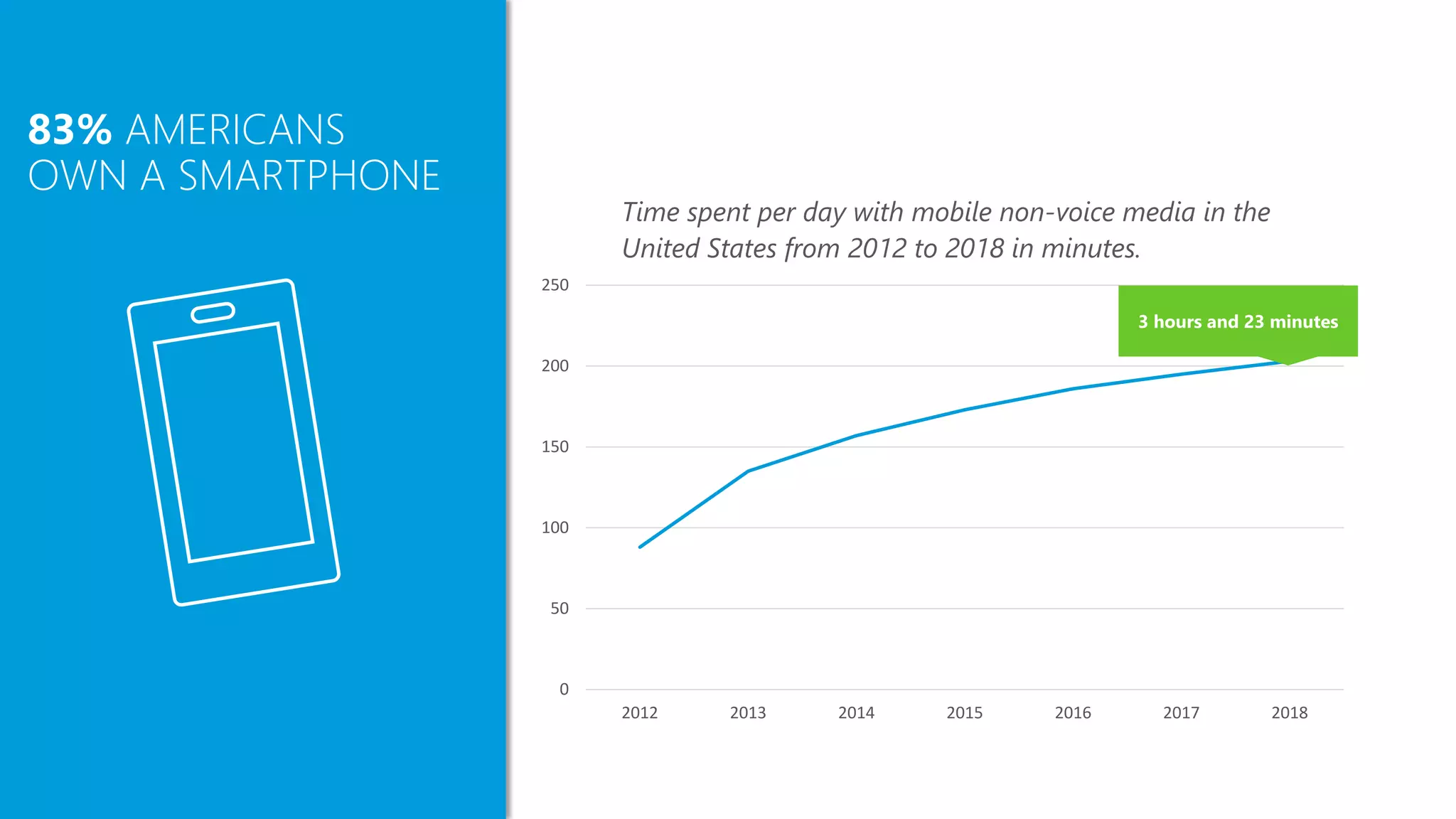 83% AMERICANS
OWN A SMARTPHONE
0
50
100
150
200
250
2012 2013 2014 2015 2016 2017 2018
Time spent per day with mobile non-voice media in the
United States from 2012 to 2018 in minutes.
3 hours and 23 minutes
 
