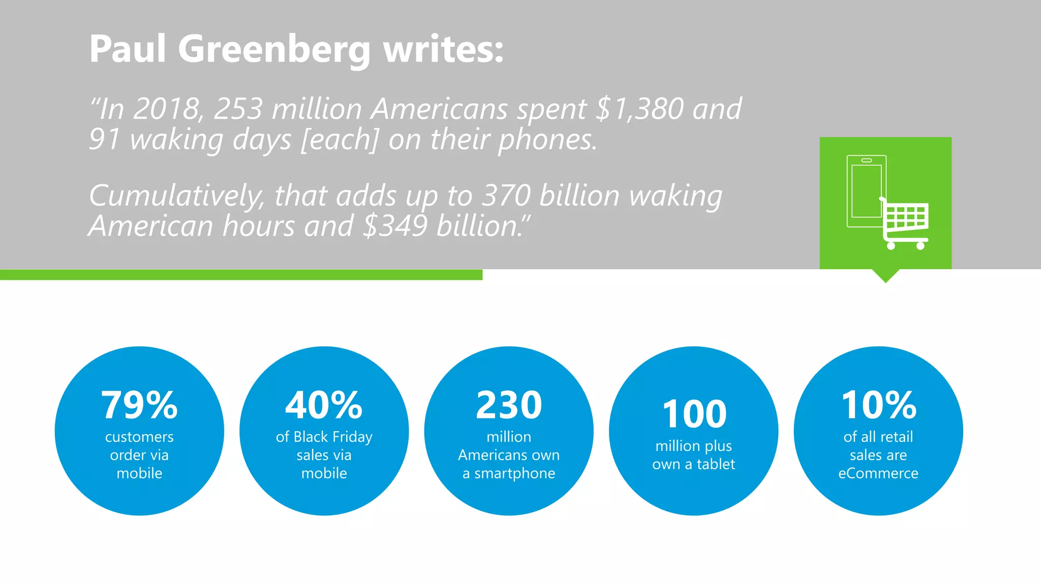 Paul Greenberg writes:
“In 2018, 253 million Americans spent $1,380 and
91 waking days [each] on their phones.
Cumulatively, that adds up to 370 billion waking
American hours and $349 billion.”
79%
customers
order via
mobile
40%
of Black Friday
sales via
mobile
230
million
Americans own
a smartphone
100
million plus
own a tablet
10%
of all retail
sales are
eCommerce
 
