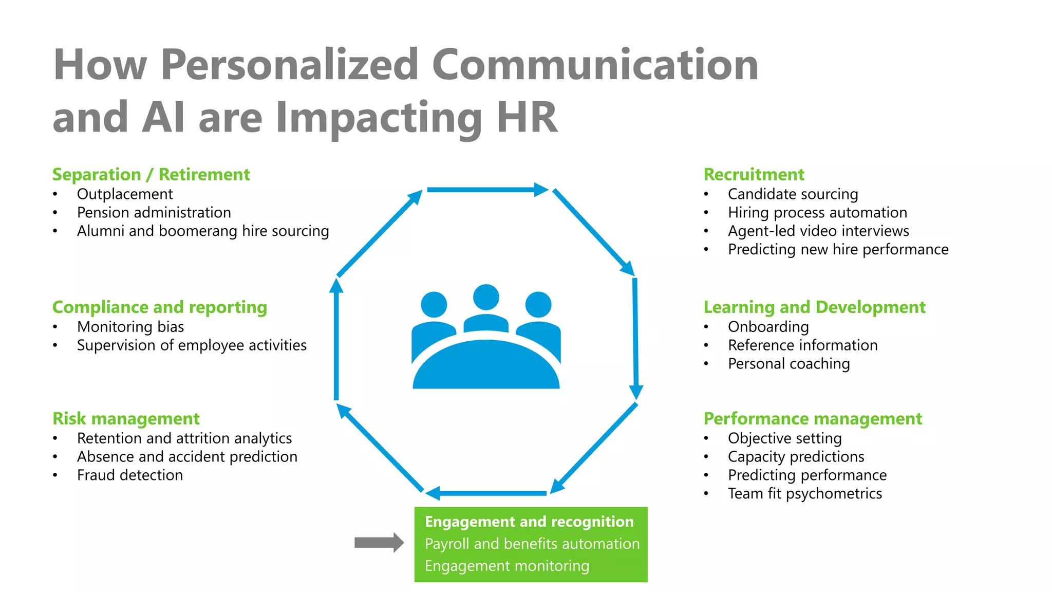 How Personalized Communication
and AI are Impacting HR
Recruitment
• Candidate sourcing
• Hiring process automation
• Agent-led video interviews
• Predicting new hire performance
Learning and Development
• Onboarding
• Reference information
• Personal coaching
Performance management
• Objective setting
• Capacity predictions
• Predicting performance
• Team fit psychometrics
Separation / Retirement
• Outplacement
• Pension administration
• Alumni and boomerang hire sourcing
Compliance and reporting
• Monitoring bias
• Supervision of employee activities
Risk management
• Retention and attrition analytics
• Absence and accident prediction
• Fraud detection
Engagement and recognition
Payroll and benefits automation
Engagement monitoring
 