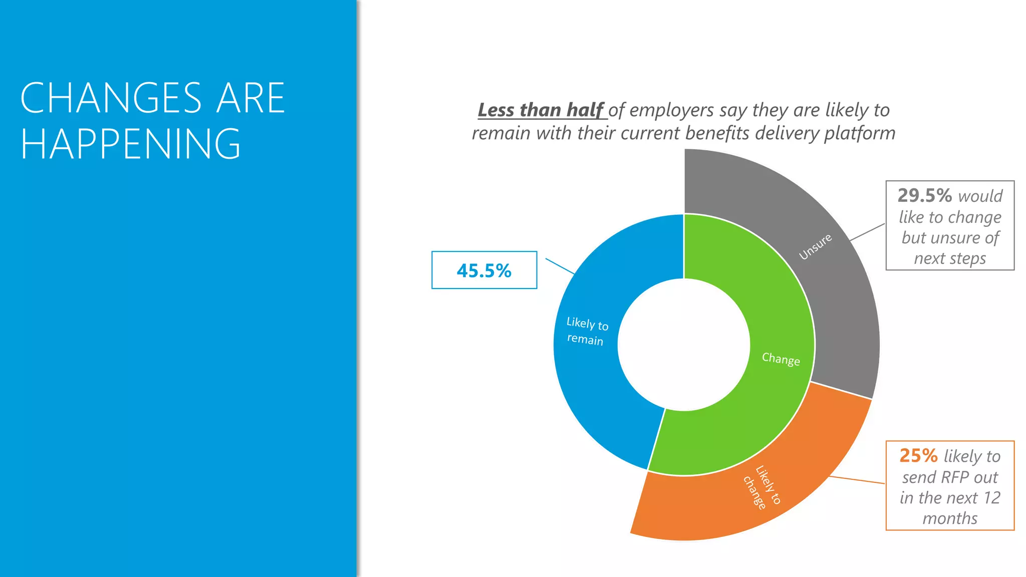 CHANGES ARE
HAPPENING
45.5%
29.5% would
like to change
but unsure of
next steps
25% likely to
send RFP out
in the next 12
months
 