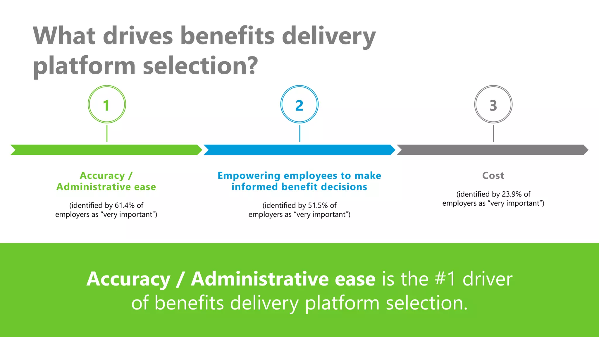 What drives benefits delivery
platform selection?
Accuracy /
Administrative ease
(identified by 61.4% of
employers as ”very important”)
Empowering employees to make
informed benefit decisions
(identified by 51.5% of
employers as ”very important”)
Cost
(identified by 23.9% of
employers as ”very important”)
1 2 3
Accuracy / Administrative ease is the #1 driver
of benefits delivery platform selection.
 