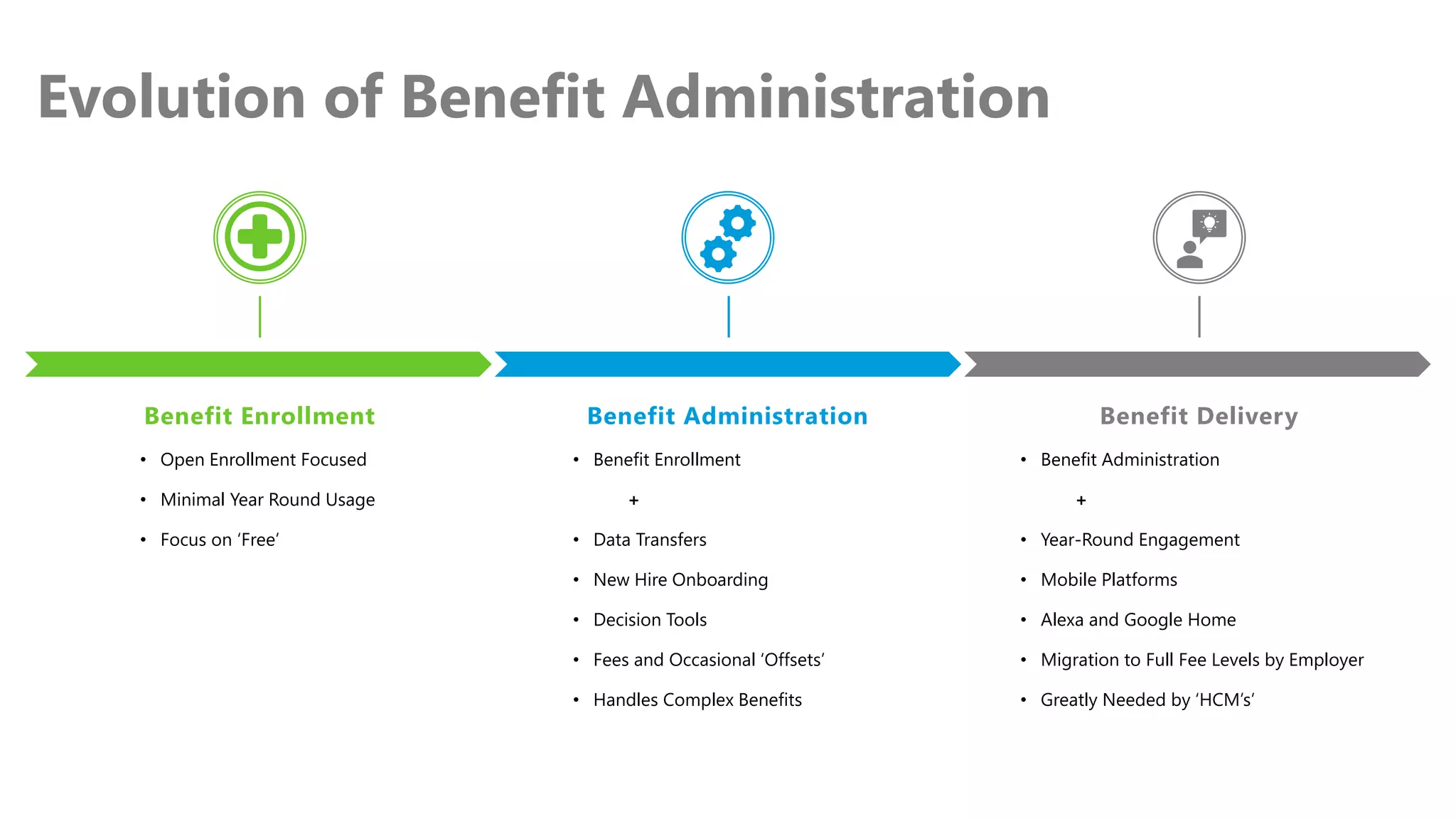Benefit Enrollment
• Open Enrollment Focused
• Minimal Year Round Usage
• Focus on ‘Free’
Benefit Administration
• Benefit Enrollment
+
• Data Transfers
• New Hire Onboarding
• Decision Tools
• Fees and Occasional ‘Offsets’
• Handles Complex Benefits
Benefit Delivery
• Benefit Administration
+
• Year-Round Engagement
• Mobile Platforms
• Alexa and Google Home
• Migration to Full Fee Levels by Employer
• Greatly Needed by ‘HCM’s’
Evolution of Benefit Administration
 