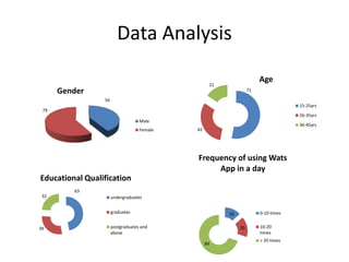 Data Analysis
56
79
Gender
Male
Female
71
42
21
Age
15-25yrs
26-35yrs
36-45yrs
63
39
32
Educational Qualification
undergraduates
graduates
postgraduates and
above
16
20
84
Frequency of using Wats
App in a day
0-10 times
10-20
times
> 20 times
 