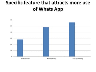 Specific feature that attracts more use
of Whats App
0
10
20
30
40
50
60
Photo Stickers News Sharing Group Chatting
 