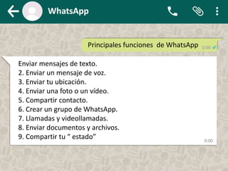Principales funciones de WhatsApp
Enviar mensajes de texto.
2. Enviar un mensaje de voz.
3. Enviar tu ubicación.
4. Enviar una foto o un vídeo.
5. Compartir contacto.
6. Crear un grupo de WhatsApp.
7. Llamadas y videollamadas.
8. Enviar documentos y archivos.
9. Compartir tu “ estado”
 