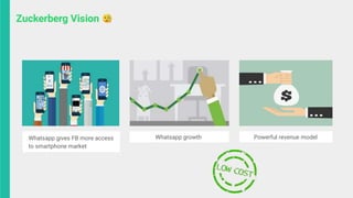 Whatsapp growth Powerful revenue modelWhatsapp gives FB more access
to smartphone market
 