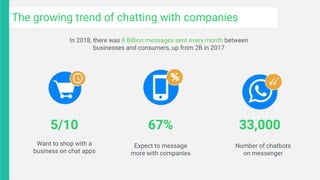In 2018, there was 8 Billion messages sent every month between
businesses and consumers, up from 2B in 2017
5/10
Want to shop with a
business on chat apps
67%
Expect to message
more with companies
33,000
Number of chatbots
on messenger
The growing trend of chatting with companies
 