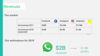 Facebook Instagram Snapchat
Ad revenues 2017 $28B $3.64B $774M
Ad revenues 2018
(expected)
$34B $6.8B $1,4B
The market
Our estimations for 2019
$2B
revenues
Revenues
$1.9B
profits
Statista
 