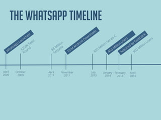 The Whatsapp timeline
April
2009
October
2009
April
2011
November
2011
July
2013
January
2014
February
2014
April
2014
 