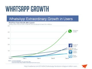Whatsapp Growth
http://readwrite.com/2014/04/23/whatsapp-facebook-instagram-billion-users
 