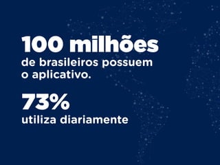 de brasileiros possuem
o aplicativo.
100 milhões
utiliza diariamente
73%
 