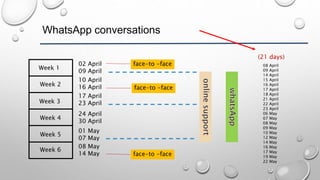 WhatsApp conversations
02 April
09 April
10 April
16 April
17 April
23 April
24 April
30 April
01 May
07 May
08 May
14 May
face-to -face
face-to -face
face-to -face
Week 1
Week 2
Week 3
Week 4
Week 5
Week 6
08 April
09 April
14 April
15 April
16 April
17 April
18 April
21 April
22 April
23 April
06 May
07 May
08 May
09 May
10 May
12 May
14 May
16 May
17 May
19 May
22 May
(21 days)
 