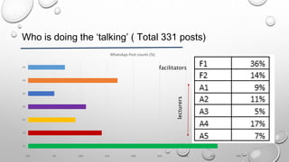 Who is doing the ‘talking’ ( Total 331 posts)
0% 5% 10% 15% 20% 25% 30% 35% 40%
F1
F2
A1
A2
A3
A4
A5
WhatsApp Post counts (%)
facilitators
lecturers
 