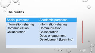 The hurdles
Social purposes Academic purposes
Information-sharing
Communication
Collaboration
Information-sharing
Communication
Collaboration
Deep engagement
Development (Learning)
 