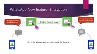 WhatsApp New feature- Encryption
Message Encryption
with a key as tag
Message Decryption By
matching with sender key
Sendi...