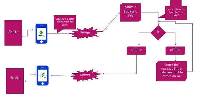 WhatsApp architecture