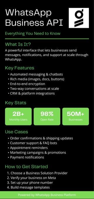 WhatsApp
Business API
Everything You Need to Know
What Is It?
A powerful interface that lets businesses send
messages, notifications, and support at scale through
WhatsApp.
Key Features
• Automated messaging & chatbots
• Rich media (images, docs, buttons)
• End-to-end encryption
• Two-way conversations at scale
• CRM & platform integrations
Key Stats
2B+
Monthly Users
98%
Open Rate
50M+
Businesses
Use Cases
â–¸ Order confirmations & shipping updates
â–¸ Customer support & FAQ bots
â–¸ Appointment reminders
â–¸ Marketing campaigns & promotions
â–¸ Payment notifications
How to Get Started
1. Choose a Business Solution Provider
2. Verify your business on Meta
3. Set up your phone number
4. Build message templates
Powered by WhatsApp Business Platform