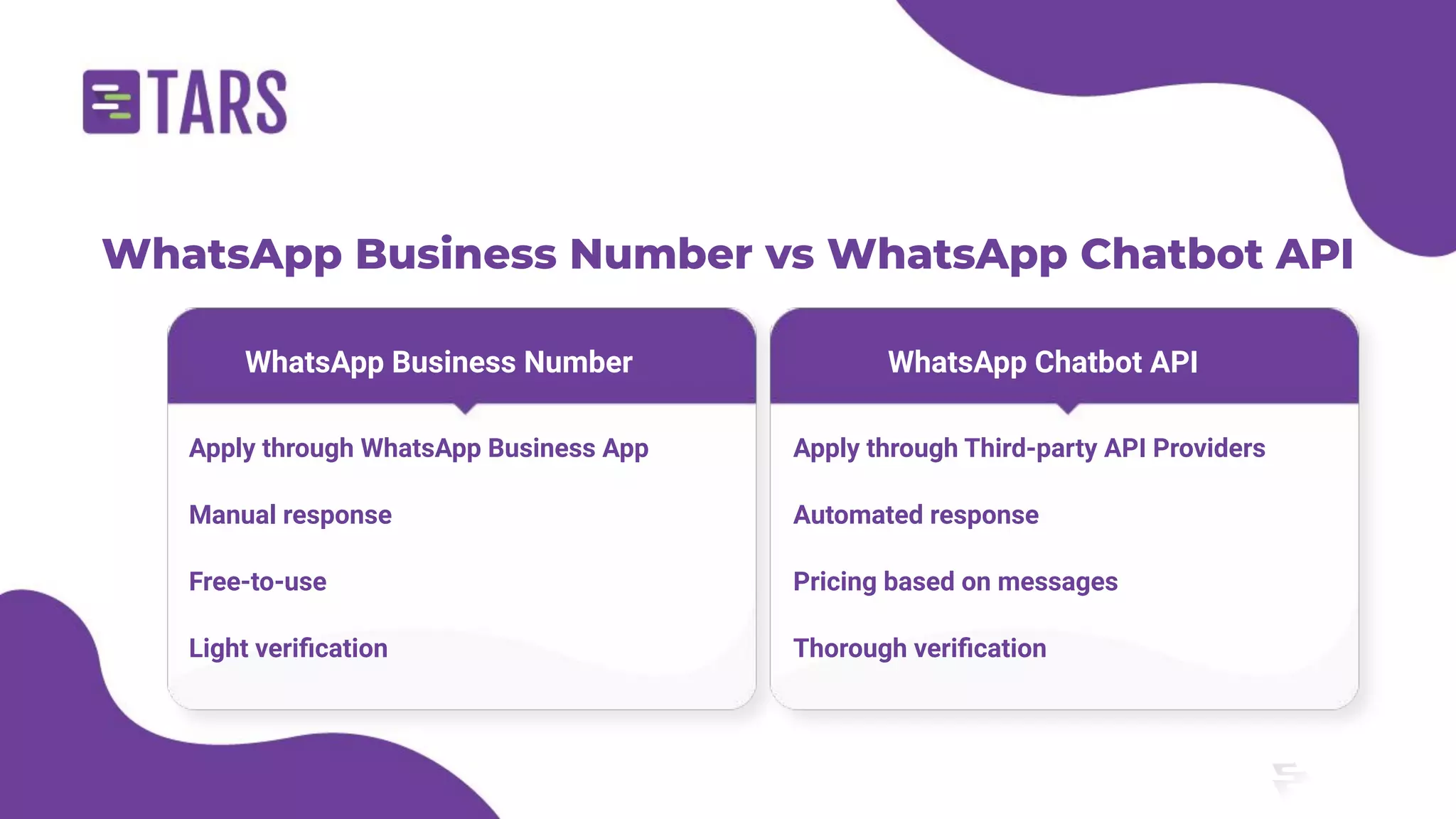 WhatsApp Business Number vs WhatsApp Chatbot API
WhatsApp Business Number
Apply through WhatsApp Business App
Manual response
Free-to-use
Light veriﬁcation
WhatsApp Chatbot API
Apply through Third-party API Providers
Automated response
Pricing based on messages
Thorough veriﬁcation
 