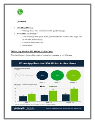 Quadrant I
 Global Brand Strategy–
o Whatsapp should make available in country specific languages.
 Product Line Development –
1. Allow requesting other system, that is, user should be able to contact other people who
are not in his phone directory.
2. It should be able to make calls.
3. Screen sharing.
WhatsApp Reaches 300 Million Active Users
This chart illustrates the incredible growth of smart phone messaging service Whatsapp.
 
