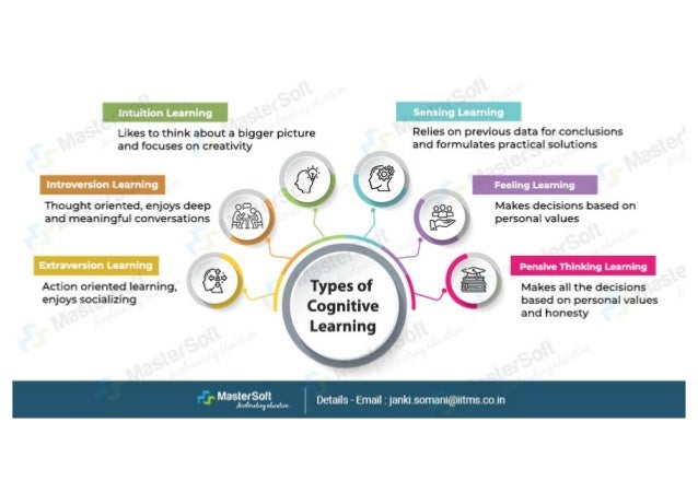 What Is Cognitive Learning Theory? Strategies & Benefits Of Cognitive ...