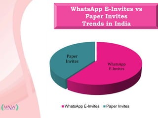 WhatsApp E-Invites vs
Paper Invites
Trends in India
 