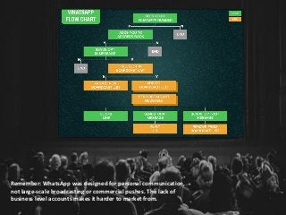 Remember: WhatsApp was designed for personal communication,
not large-scale broadcasting or commercial pushes. The lack of
business level accounts makes it harder to market from.
 