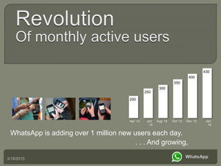 3/18/2015
Apr’ 13 Jun’
13
Aug’ 13 Oct’ 13 Dec’ 13 Jan’
14
200
250
300
350
400
430
. . . And growing,
WhatsApp is adding over 1 million new users each day.
 