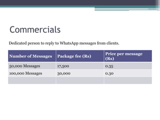 Commercials 
Dedicated person to reply to WhatsApp messages from clients. 
Number of Messages Package fee (Rs) 
Price per message 
(Rs) 
50,000 Messages 17,500 0.35 
100,000 Messages 30,000 0.30 
