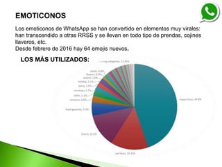 Los emoticonos de WhatsApp se han convertido en elementos muy virales:
han transcendido a otras RRSS y se llevan en todo tipo de prendas, cojines
llaveros, etc.
Desde febrero de 2016 hay 64 emojis nuevos.
LOS MÁS UTILIZADOS:
EMOTICONOS
 