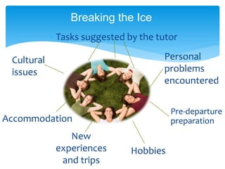 New
experiences
and trips
Pre-departure
preparation
Personal
problems
encountered
Hobbies
Accommodation
Cultural
issues
 Tasks suggested by the tutor
Breaking the Ice
 
