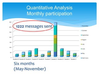 Quantitative Analysis
Monthly participation
0
50
100
150
200
250
300
350
Student A Student B Student C Student D Student E Student F Student G Student H Student I Student J
November
October
September
August
July
June
May
Start Conv.
Six months
(May-November)
1222 messages sent
 