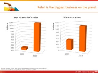 Retail is the biggest business on the planet


                           Top 10 retailer's sales                                                      WalMart's sales

                    1100                                                                          450
         Billions




                                                                                       Billions
                    1050                                                                          400
                    1000                                                                          350
                     950
                                                                                                  300
                     900
                                                                                                  250
                     850
                                                                                                  200
                     800
                                                                                                  150
                     750
                     700                                                                          100

                     650                                                                           50
                     600                                                                            0

                                  2000                                                                   2000
                                                         2010                                                        2010




Source: Deloittes Global retail report/Wal-Mart annual reports/press reports/& and I
holdign sreports/Trade Insight Trade global spend survey 2010
 