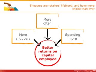Shoppers are retailers‟ lifeblood, and have more
                                        choice than ever



                 More
                 often


  More                           Spending
shoppers                           more

               Better
             returns on
               capital
             employed
 