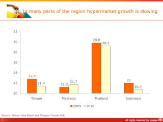 In many parts of the region hypermarket growth is slowing



         32

                                                                 29.8
         30                                                              29.2

         28


         26


         24
                     22.8
                                                      21.7                      22
         22                 21.4               21.2
                                                                                     20.7

         20
                       Taiwan                   Malaysia             Thailand   Indonesia

                                                       2009   2010

Source: Nielsen Asia Retail and Shopper Trends 2011
 