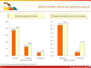 Whilst smaller stores are gaining ground


                     Convenience stores                              Supermarkets and minimarts

      35                                                            27          26.5
                                                                         26.1
                                                                    26
                     29.8
      30      28.8                                                  25

                                                                    24
      25
                                                                    23

                                                                    22
      20                                                                                              21.4
                                       18.5
                                                                    21
                                16.7
                                                                    20
      15
                                                             12.6                              18.9
                                                      12.2          19

      10                                                            18
                 Taiwan         Thailand              Singapore           Malaysia             Indonesia
                             2009   2010                                         2009   2010

Source: Nielsen Asia Retail and Shopper Trends 2011
 