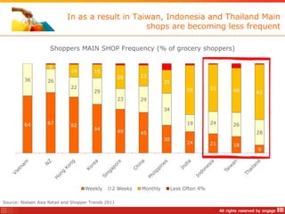 In as a result in Taiwan, Indonesia and Thailand Main
                                                  shops are becoming less frequent

                     Shoppers MAIN SHOP Frequency (% of grocery shoppers)

                     5
                              14         15
                                                      26   23
         36         26                                               25
                              22                                                          51
                                         29                                     55             48   61
                                                      23   29

                                                                     34


         64         67                                                          19        24   26
                              62
                                         54
                                                      49   45                                       28
                                                                     30
                                                                                24        21   18
                                                                                                    9




                                     Weekly      2 Weeks   Monthly        Less Often 4%

Source: Nielsen Asia Retail and Shopper Trends 2011
 