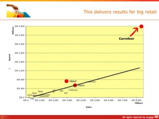 This delivers results for big retail
 