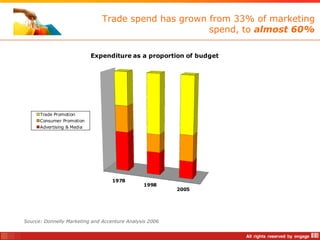 Trade spend has grown from 33% of marketing
                                                     spend, to almost 60%

                            Expenditure as a proportion of budget




      Trade Promotion
      Consumer Promotion
      Advertising & Media




                                   1978
                                               1998
                                                         2005




Source: Donnelly Marketing and Accenture Analysis 2006
 