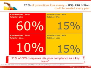 70% of promotions lose money – US$ 196 billion
                                                                  could be wasted every year

                 Manufacturer : Lose                                                   Manufacturer : Win
                 Retailer: Win                                                         Retailer: Win




                            60%
                 Manufacturer : Lose                                                   Manufacturer : Win
                                                                                                           15%
                 Retailer: Lose                                                        Retailer: Lose




                            10%                                                                            15%
                    31% of CPG companies cite poor compliance as a key
                                        issue*
Source: Manufacturer data & analysis, Nielsen Data, (CAS GMBH)/ Analysis/Trade Insight Trade global spend survey/ Deloites
 